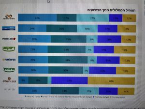 תמהילים בממוצע בבנקים