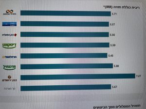 ריבית חזויה בכל אחד מהבנקים